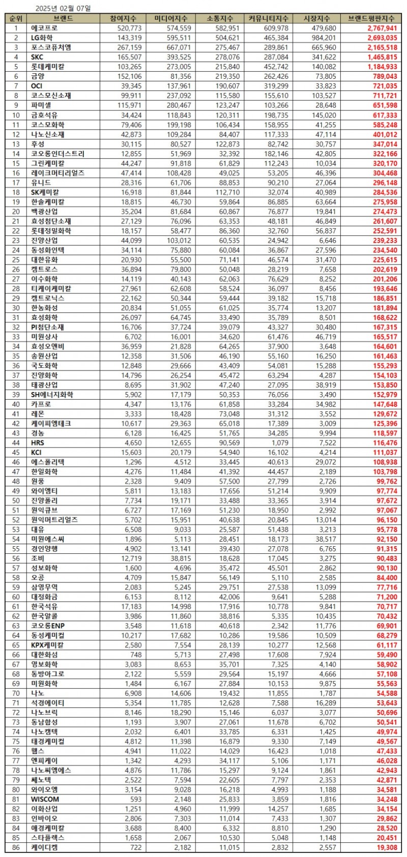에코프로, 화학 상장기업 브랜드평판 2025년 2월...1위