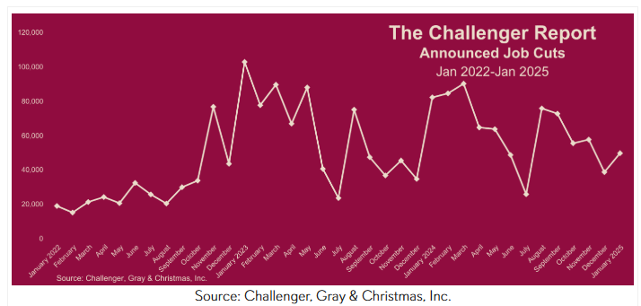 (상보) 미 1월 감원계획 5만명으로 전월비 28% 증가