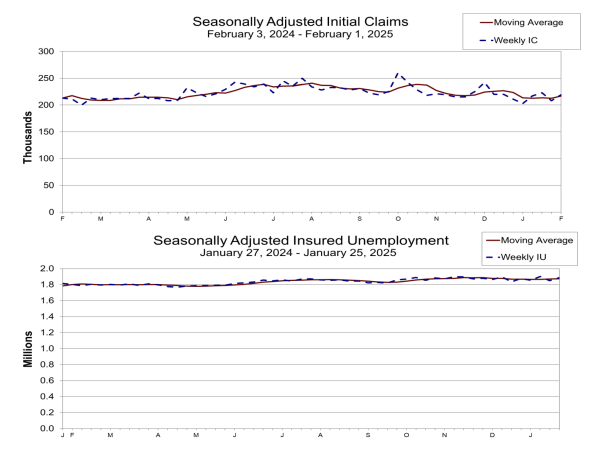 (상보) 미 주간 신규실업 21.9만명으로 예상(21.3만명) 상회