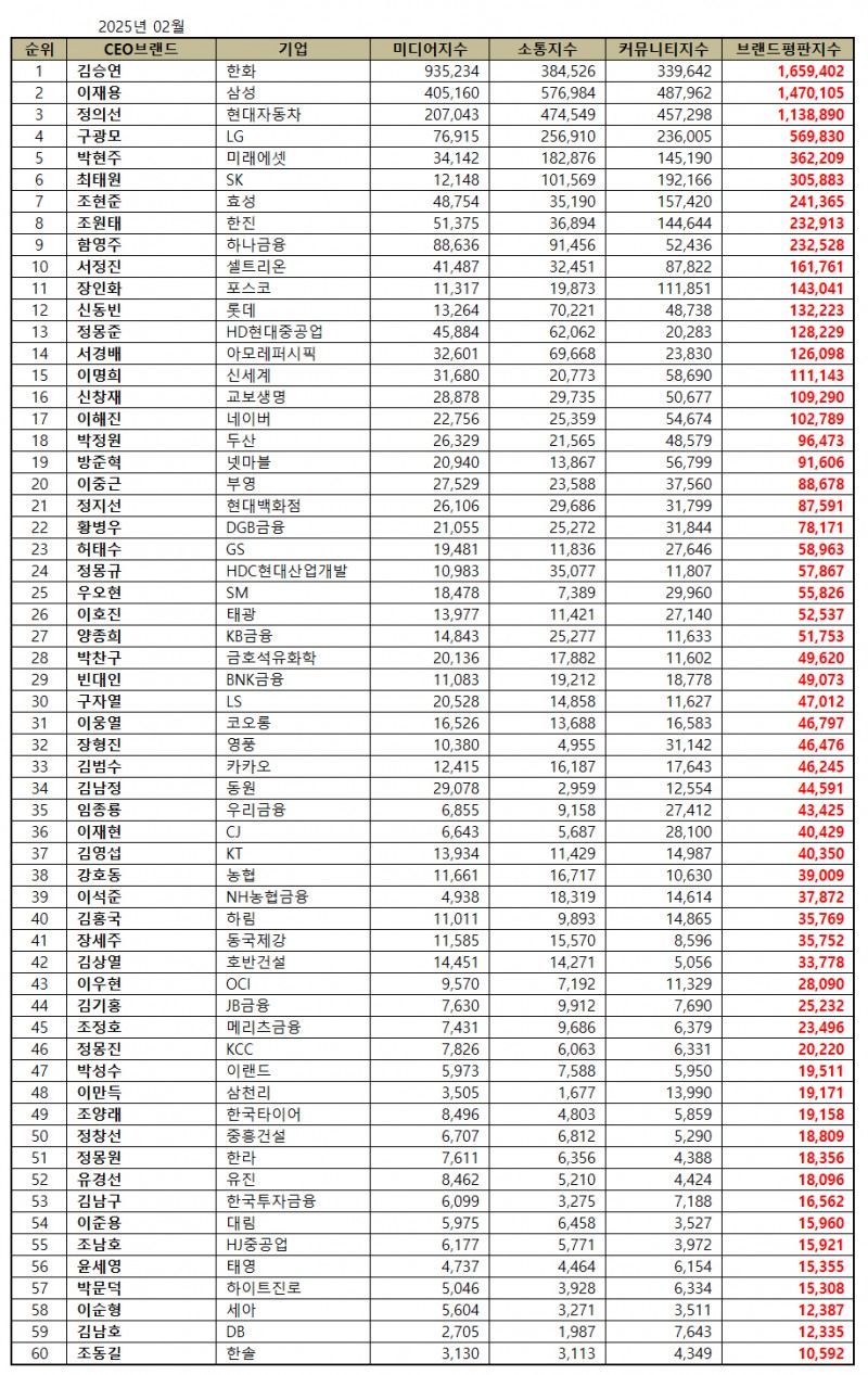 한화 김승연, CEO 브랜드평판 2025년 2월...1위