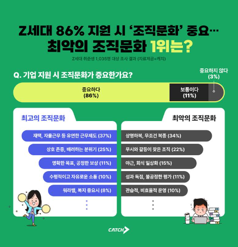 Z세대 86% ‘조직문화’ 중시…최악의 조직문화 1위는?