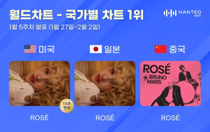 로제, 한터 국가별 차트 美·日·中 1위 차지