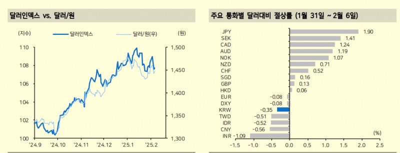 시장변동성에 가려졌으나 외환시장 달러인덱스 고점 낮아지고 있어 - 메리츠證