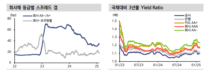 금리인하 기대 속 크레딧 채권 강세흐름 전환시킬 재료 부재 - 신한證