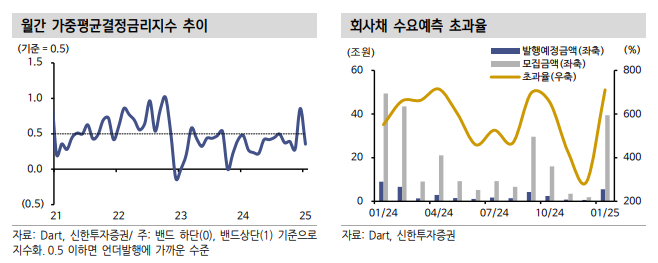 금리인하 기대 속 크레딧 채권 강세흐름 전환시킬 재료 부재 - 신한證