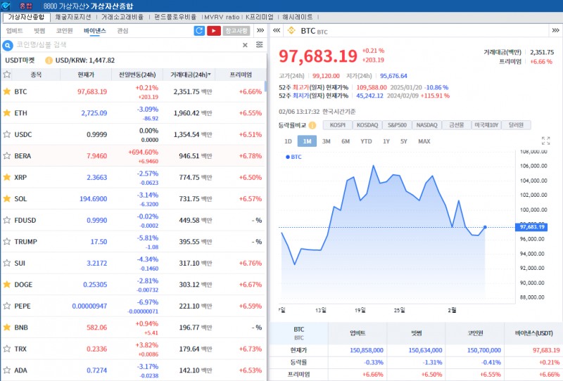 美고용 대기 속 암호화폐 약세..비트코인 0.2%↑