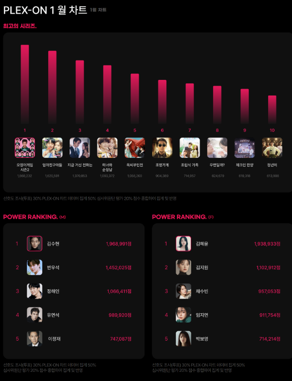 PLEX-ON(플렉스온), 1월 월간 드라마 차트 결과 발표