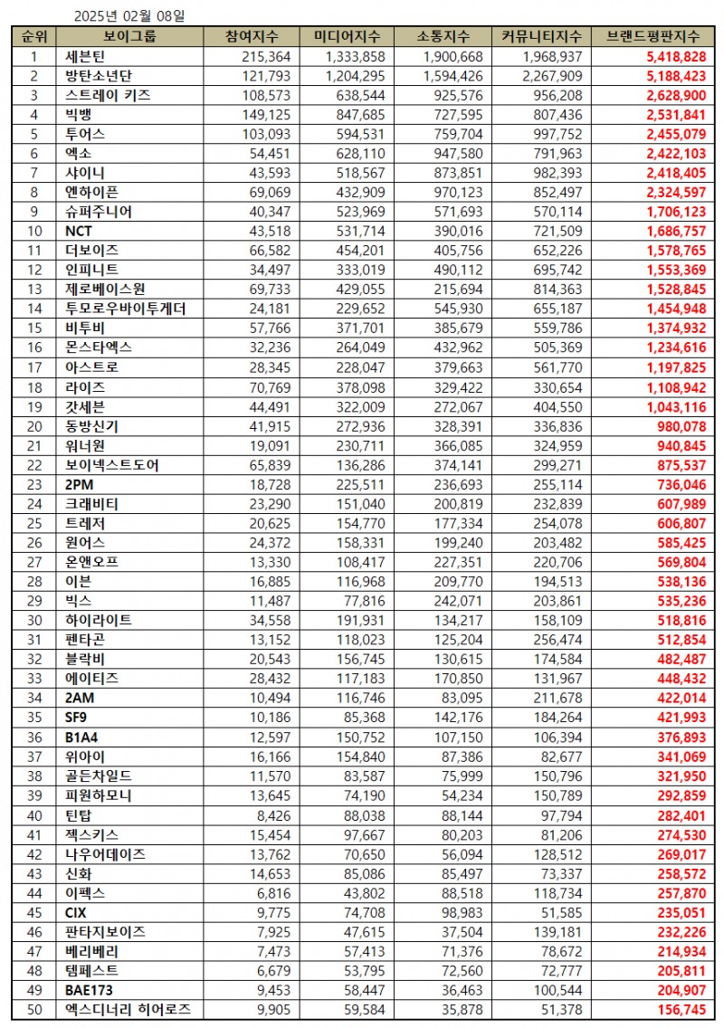 세븐틴, 보이그룹 브랜드평판 2025년 2월...1위