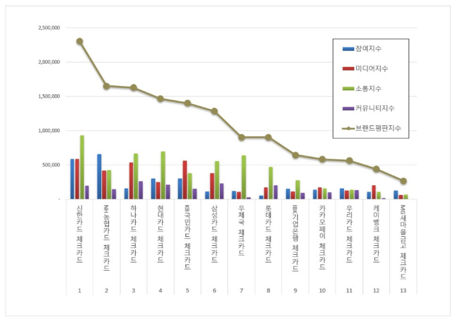 신한카드, 체크카드 브랜드평판 2월 빅데이터 분석 1위…평판지수도↑