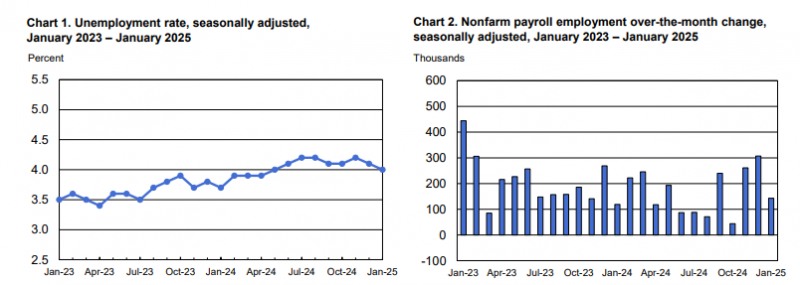 (상보) 미 1월 실업률 4.0%로 예상(4.1%) 하회