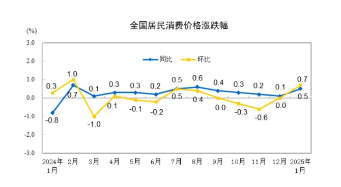 (상보) 중국 1월 CPI 전년비 0.5% 올라 예상(0.4%) 상회