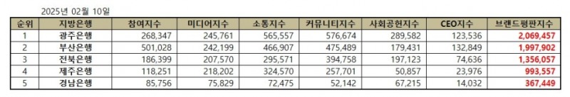 광주은행, 지방은행 브랜드평판 2025년 2월...1위