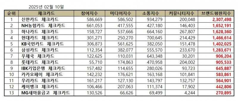 신한카드, 체크카드 브랜드평판 2025년 2월...1위