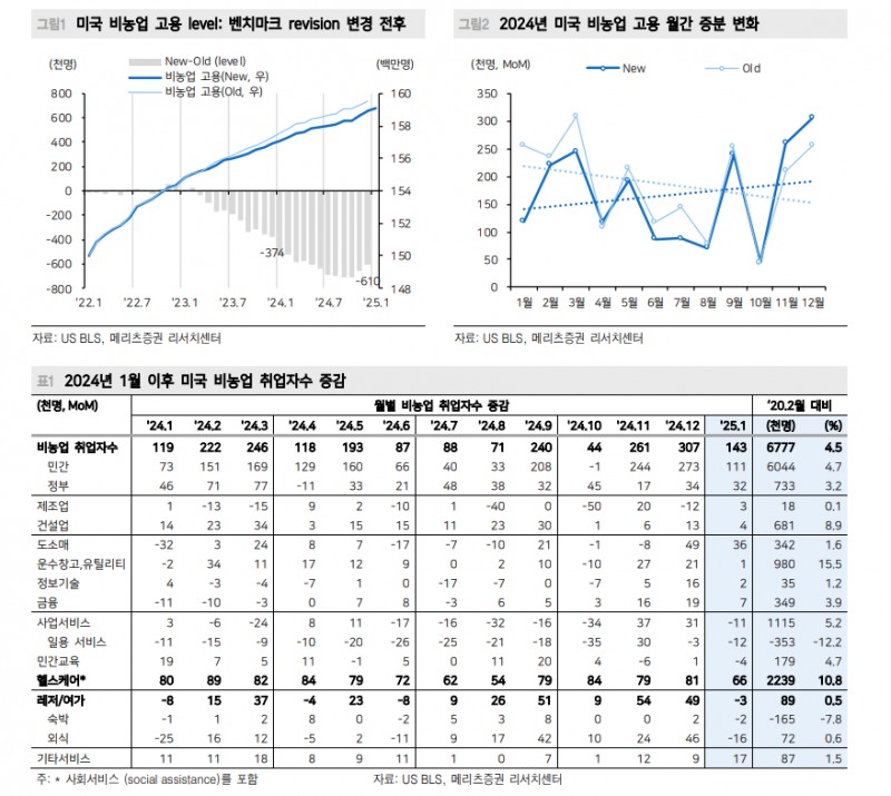 미국 노동 견고함 확인돼 연준 급할 것 없어...6월 금리인하 재개 - 메리츠證
