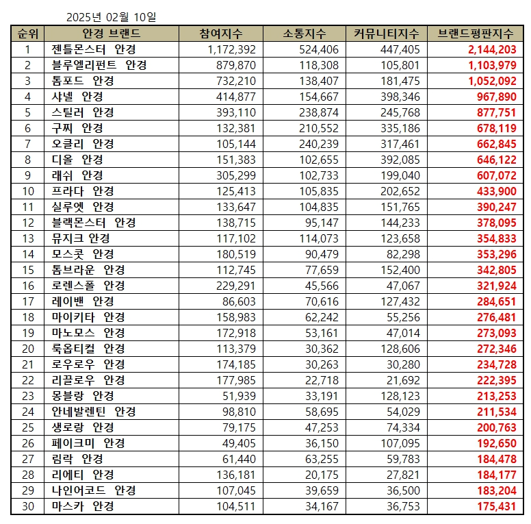 젠틀몬스터, 안경 브랜드평판 2025년 2월...1위