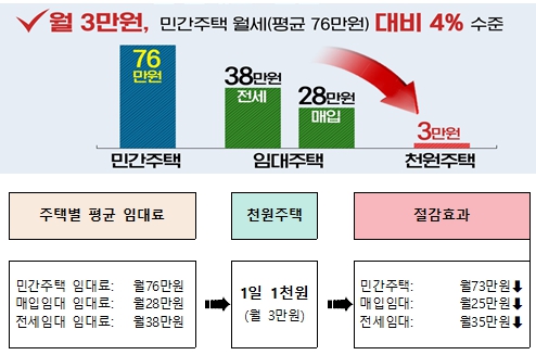 신혼부부‘천원주택’예비 입주자 모집 시작