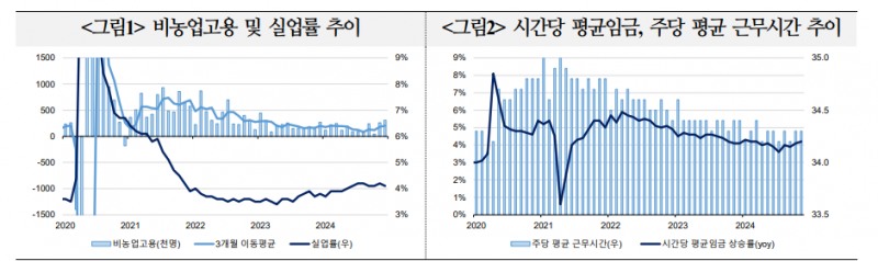 연준 금리인하 중단 상반기까지 이어질 가능성 높아지고 있어 - 국금센터