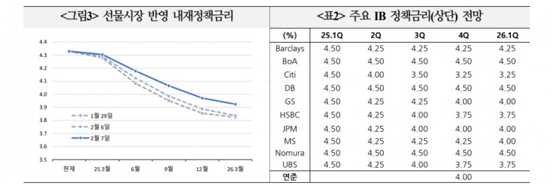 연준 금리인하 중단 상반기까지 이어질 가능성 높아지고 있어 - 국금센터