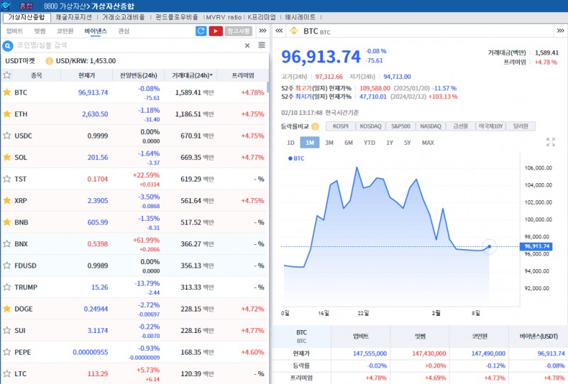 '관세충격 제한적' 암호화폐 약세..비트코인 0.1%↓