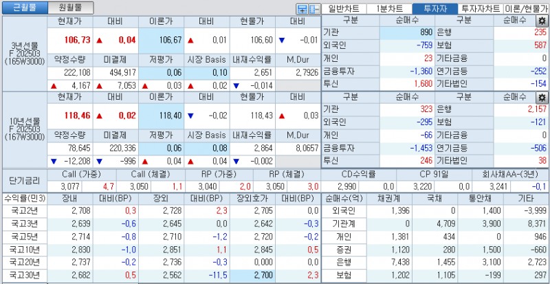 자료: 국고채 금리와 국채선물 가격의 오후 3시 45분 현재 상황...출처: 코스콤 CHECK
