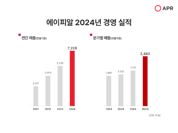 에이피알, 2024년 매출 7228억 원-영업이익 1227억 원