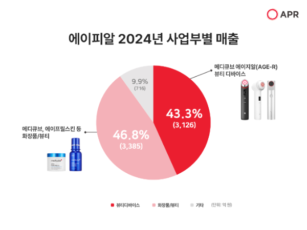 에이피알, 2024년 매출 7228억 원-영업이익 1227억 원