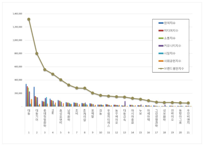 대동, 농업 상장기업 브랜드평판 2월 빅데이터 분석 1위... "평판지수 37.27% 하락"