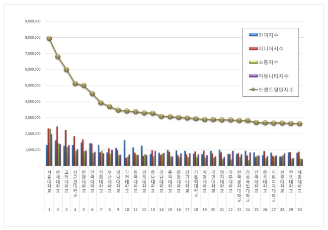서울대학교, 대학교 브랜드평판 2월 빅데이터 분석 1위…평판지수↑