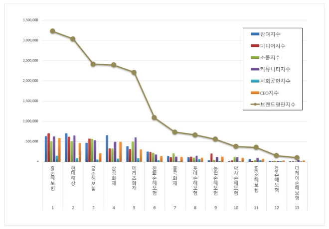 KB손해보험, 손해보험 브랜드평판 2월 빅데이터 분석 1위…현대해상·DB손보 순