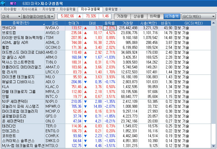 (상보) 엔비디아 3% 뛰자 반도체지수 1.5% 상승