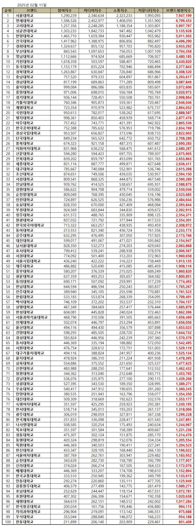 서울대학교, 대학교 브랜드평판 2025년 2월...1위