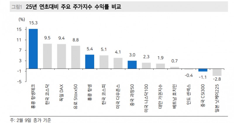 홍콩 항셍테크, 주요 주가지수 중 1위...예상보다 온건한 미중 통상마찰과 딥시크 효과 - 메리츠證