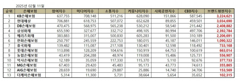 KB손해보험, 손해보험 브랜드평판 2025년 2월...1위