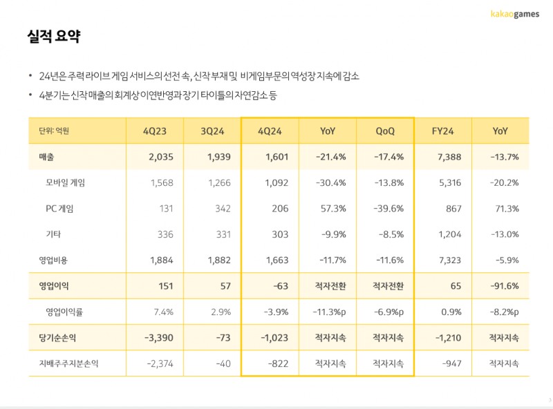 카카오게임즈 2024년 4분기 실적 요약(출처=카카오게임즈 2024년 4분기 실적 발표 자료).