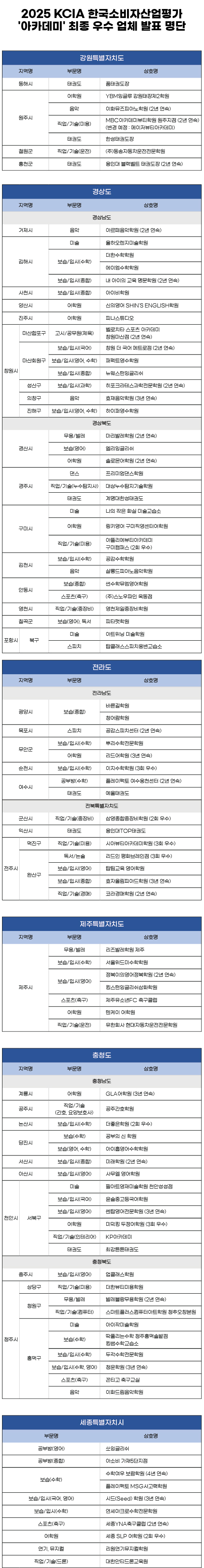 2025 KCIA 한국소비자산업평가 ‘아카데미’ 강원·경상·전라·제주·충청·세종 지역 결과 발표
