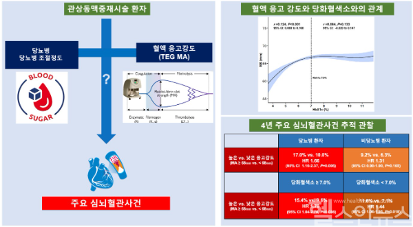 당화 혈색소와 ‘응고 강도’(혈전탄성도검사, TEG)는 밀접한 관련이 있고, 질환 재발에 상호적인 영향 미치는 것으로 나타났다. (중앙대광명병원 제공)