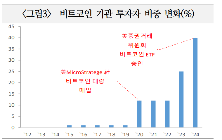 가상화폐, 매수주체 확대로 시장 활성화되면서 금융시장 새로운 축으로 부각 - 국금센터