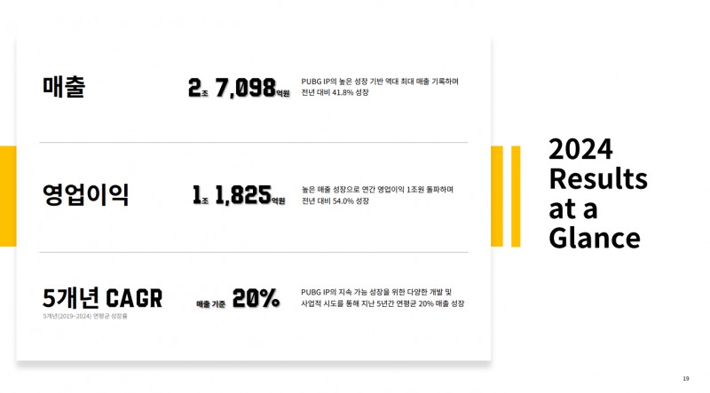 크래프톤 2024년 실적 요약(출처=크래프톤 2024년 4분기 실적발표 자료).