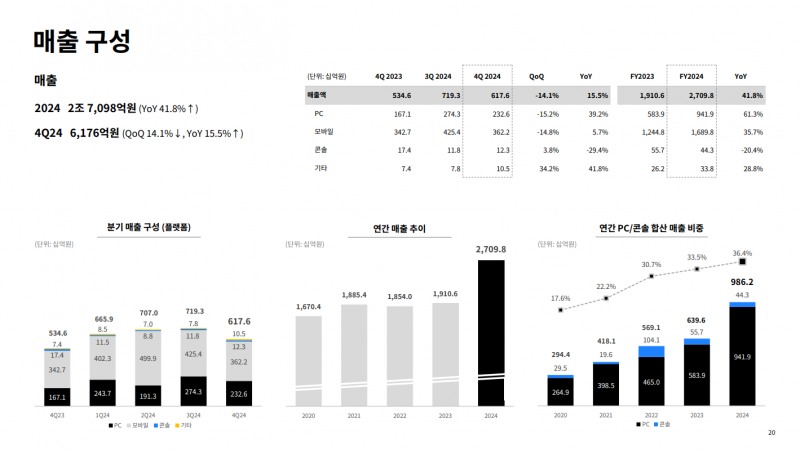크래프톤 2024년 4분기 매출 관련 이미지(출처=크래프톤 2024년 4분기 실적발표 자료).