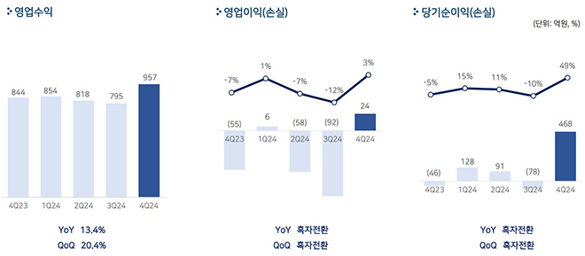 펄어비스 연결기준 분기별 실적. 자료 제공 : 펄어비스