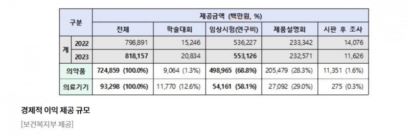 의약품 공급자 등 의료인에 합법 지원금 8200억원…1년새 2%↑
