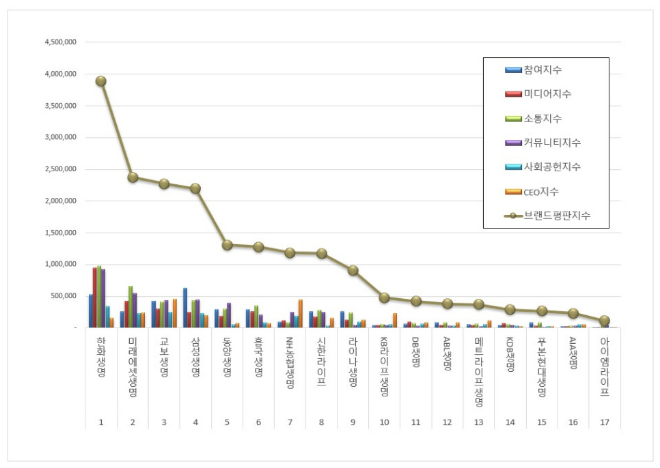 한화생명, 생명보험 브랜드평판 2월 빅데이터 분석 1위…미래에셋·교보생명 순