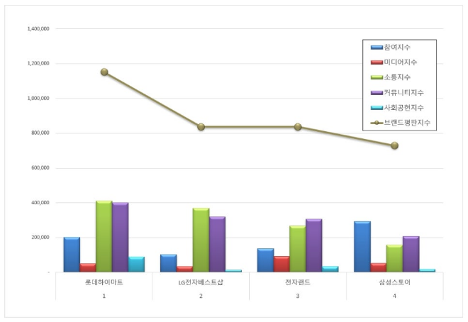 롯데하이마트, 전자유통점 브랜드평판 2월 빅데이터 분석 1위