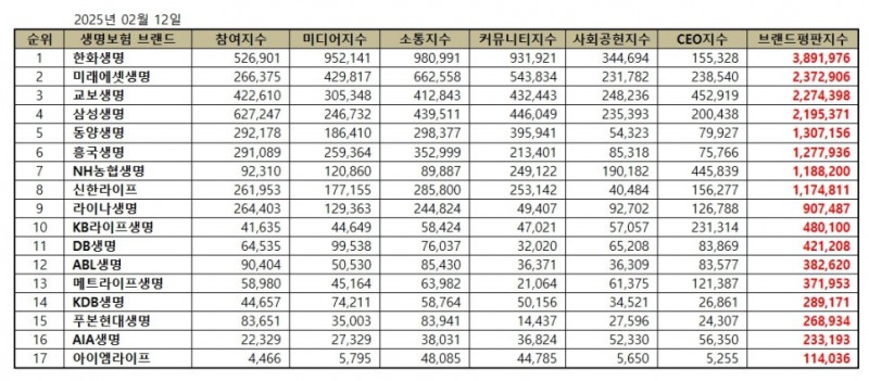 한화생명, 생명보험 브랜드평판 2025년 2월...1위