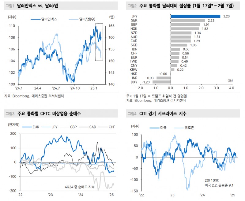 엔 절상은 엔 캐리 청산 아니다...엔 캐리를 이해하는 법 - 메리츠證