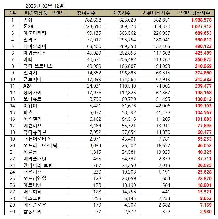 러쉬, 비건화장품 브랜드평판 2025년 2월...1위