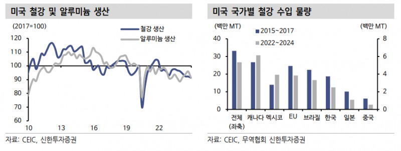 美 철강·알루미늄 관세 부과의 경제 전반 충격은 제한...여타 품목 확산 여부 주시해야 - 신한證