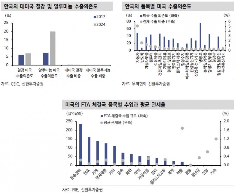 美 철강·알루미늄 관세 부과의 경제 전반 충격은 제한...여타 품목 확산 여부 주시해야 - 신한證