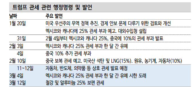 美 철강·알루미늄 관세 부과의 경제 전반 충격은 제한...여타 품목 확산 여부 주시해야 - 신한證