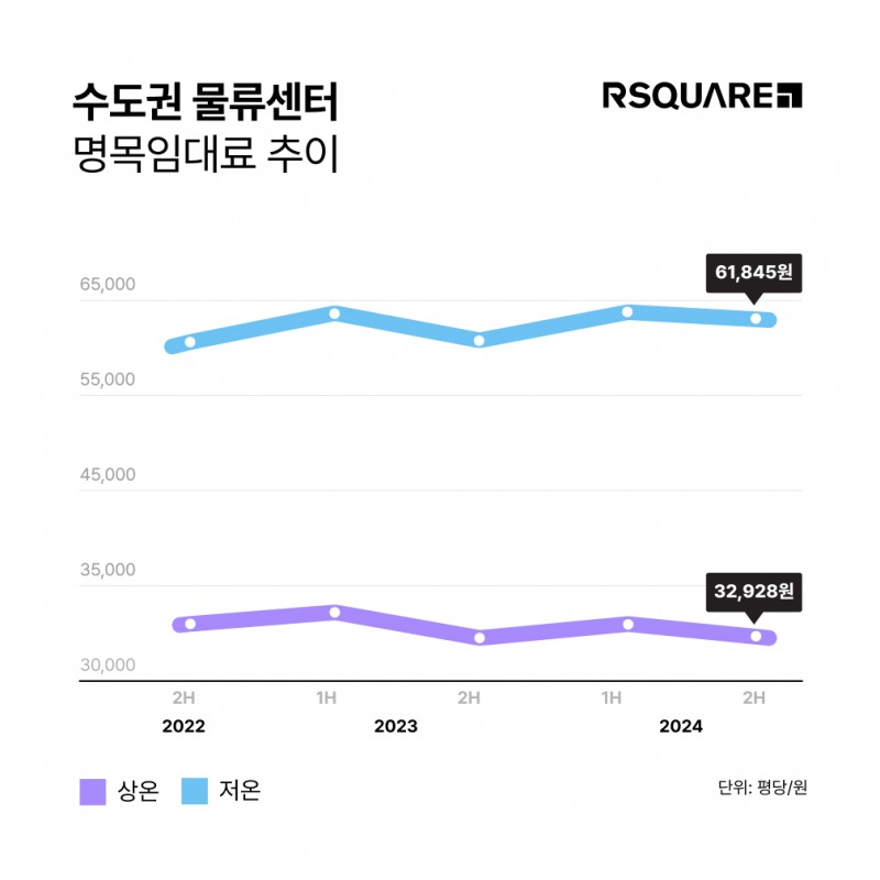 물류센터 과잉 공급 진정되나... 임차인 모시기는 여전히 전쟁